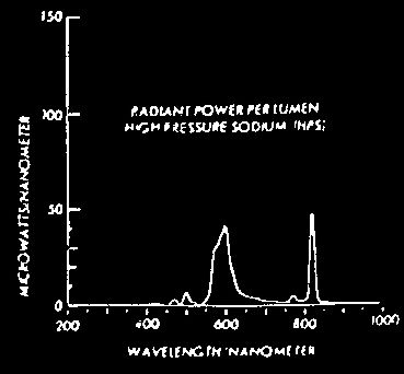 HPS - High Pressure Sodium